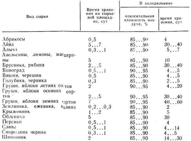 Таблицата показва времената за съхранение, препоръчани от Министерството на здравеопазването
