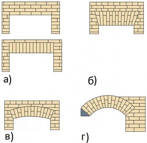а) - обикновен; б) - наклонен; в) - лък-форма; ж) - лък форма арка.