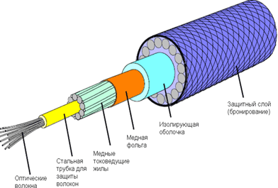 Фигура 2: Пример за кабелна