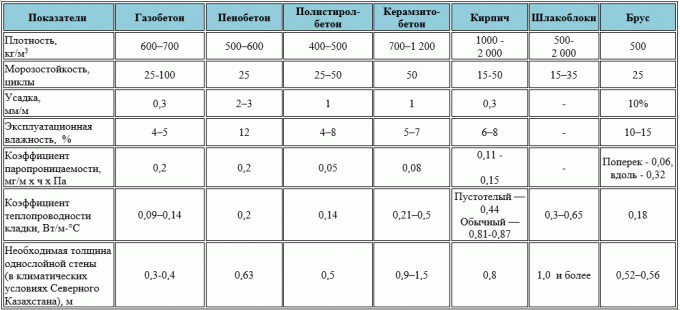 Таблица сравняване характеристиките на материалите. (Взети от сайта https://stroim-doma-perm.ru/doma-iz-gazobetona-perm)