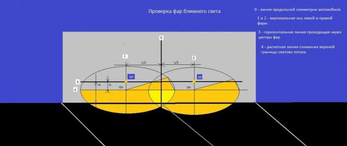 Как да се провери инсталацията и да се тества ниско дълги светлини на?