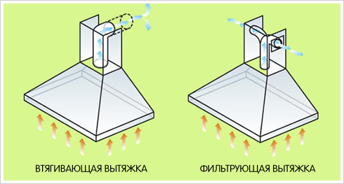 Видове качулки в зависимост от вида на филтрацията