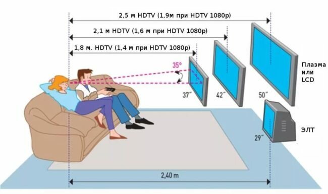 На каква височина от пода, за да инсталирате телевизора: Експертни препоръки